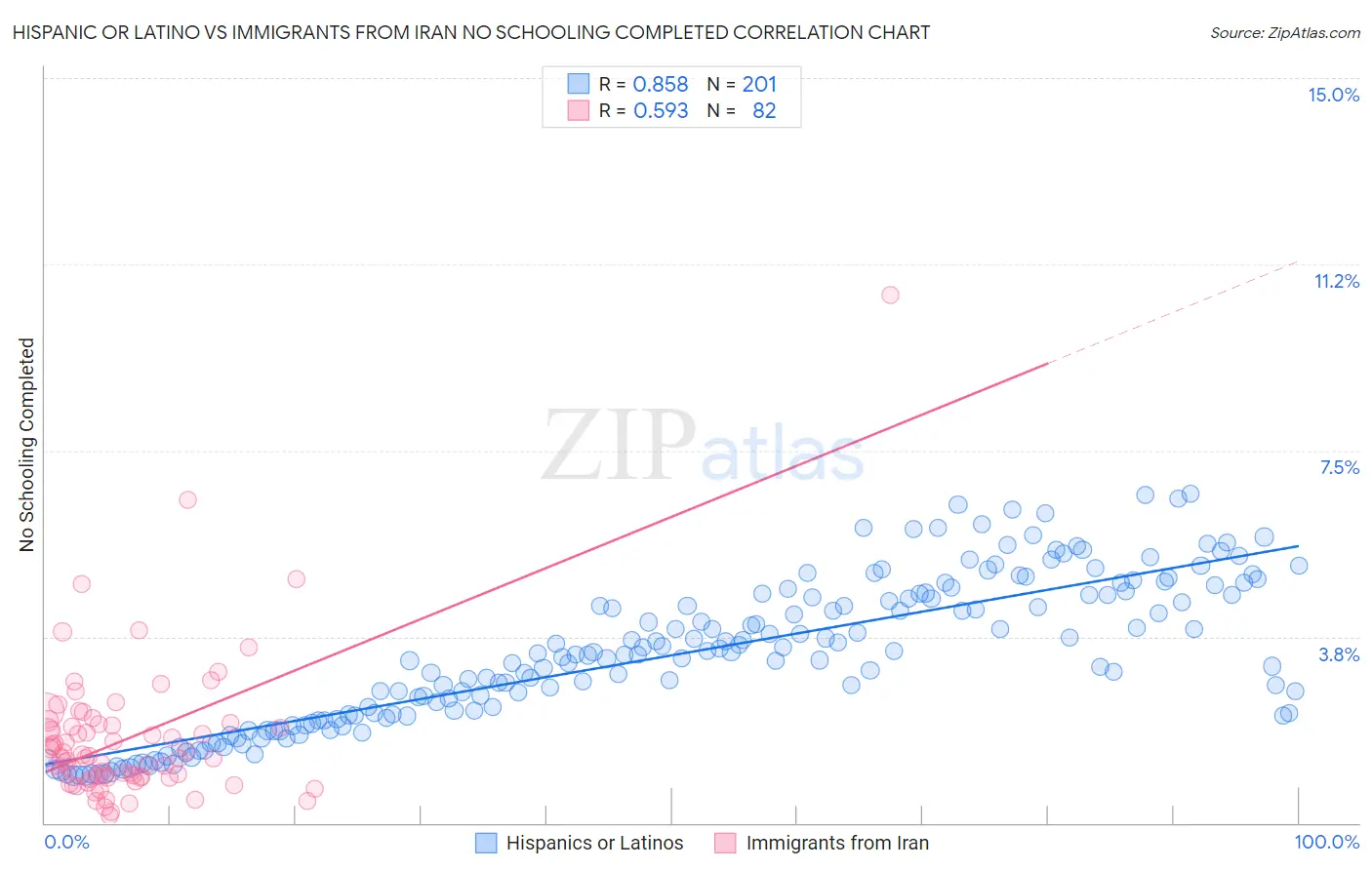 Hispanic or Latino vs Immigrants from Iran No Schooling Completed