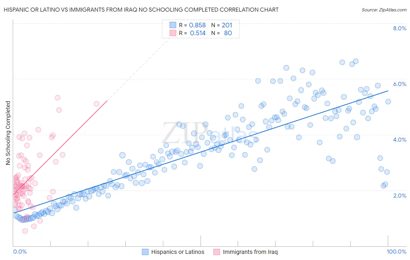Hispanic or Latino vs Immigrants from Iraq No Schooling Completed