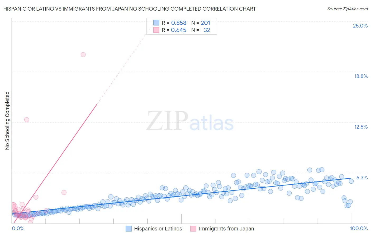 Hispanic or Latino vs Immigrants from Japan No Schooling Completed