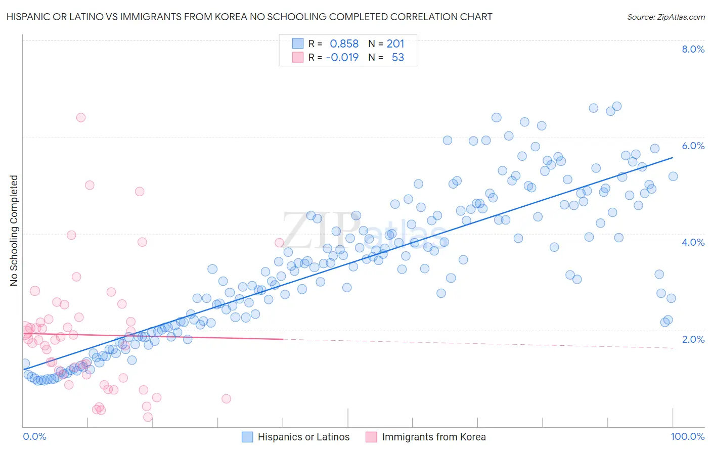 Hispanic or Latino vs Immigrants from Korea No Schooling Completed
