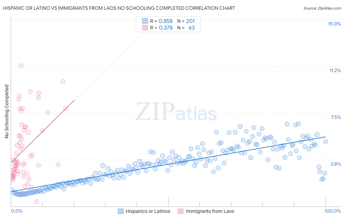 Hispanic or Latino vs Immigrants from Laos No Schooling Completed