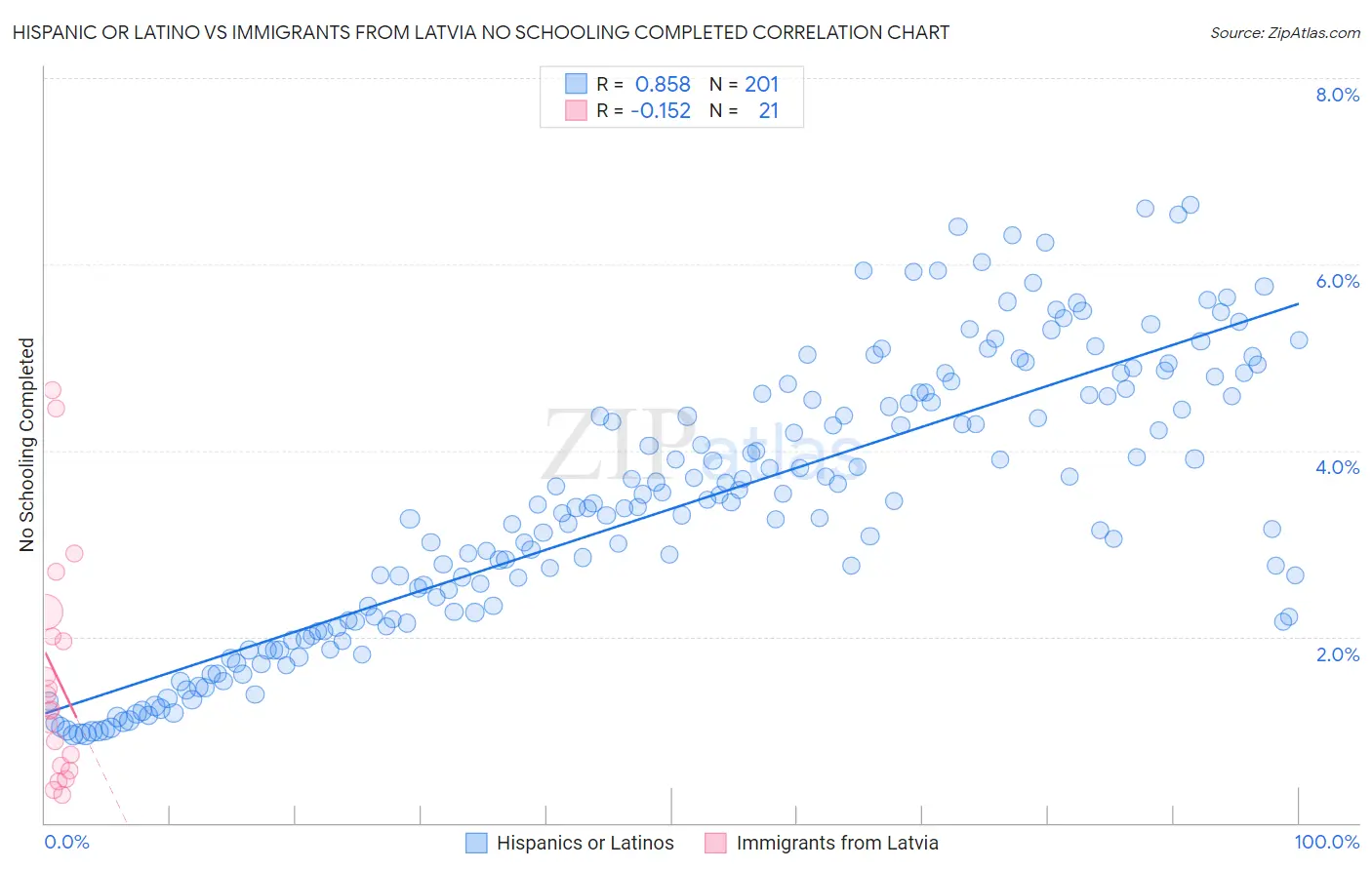 Hispanic or Latino vs Immigrants from Latvia No Schooling Completed