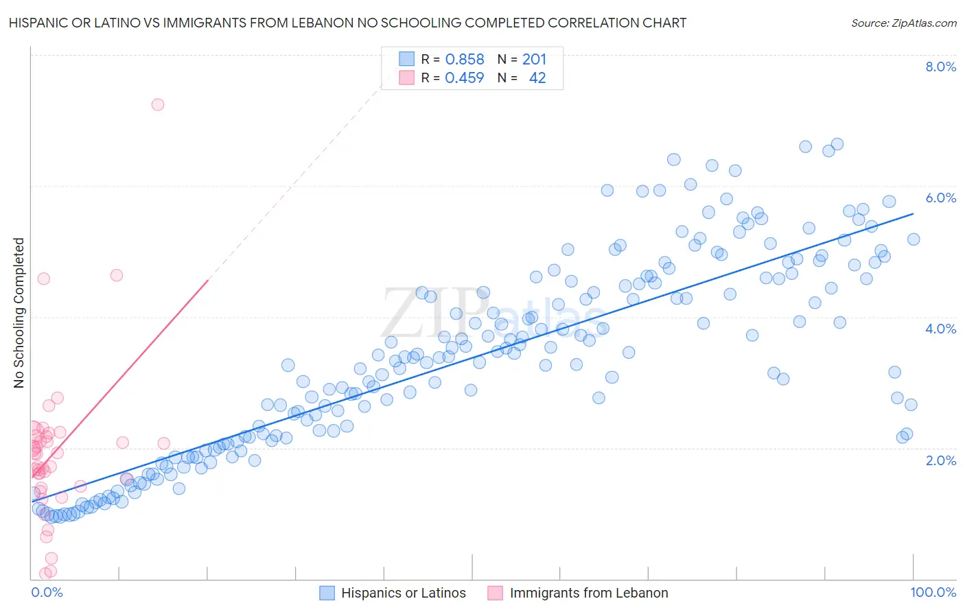 Hispanic or Latino vs Immigrants from Lebanon No Schooling Completed