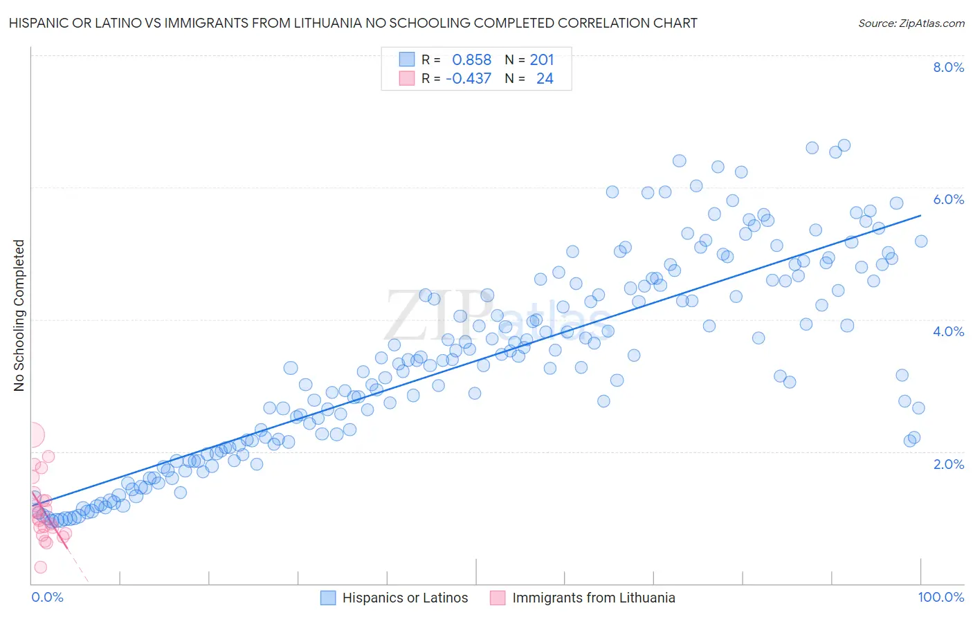 Hispanic or Latino vs Immigrants from Lithuania No Schooling Completed
