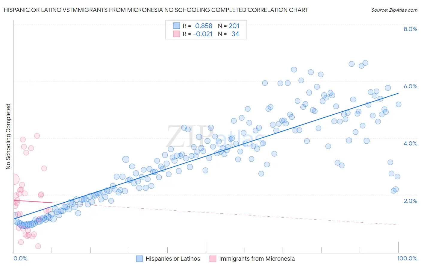 Hispanic or Latino vs Immigrants from Micronesia No Schooling Completed