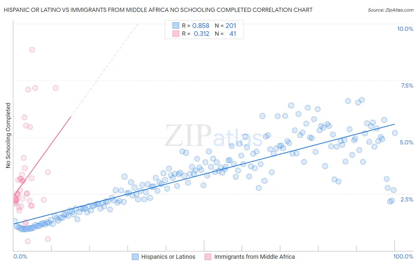 Hispanic or Latino vs Immigrants from Middle Africa No Schooling Completed