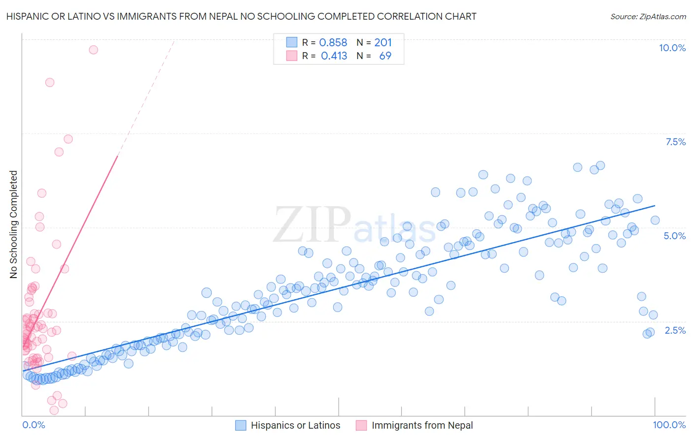 Hispanic or Latino vs Immigrants from Nepal No Schooling Completed