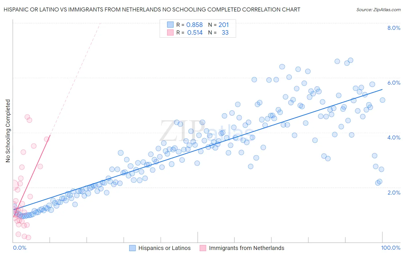 Hispanic or Latino vs Immigrants from Netherlands No Schooling Completed