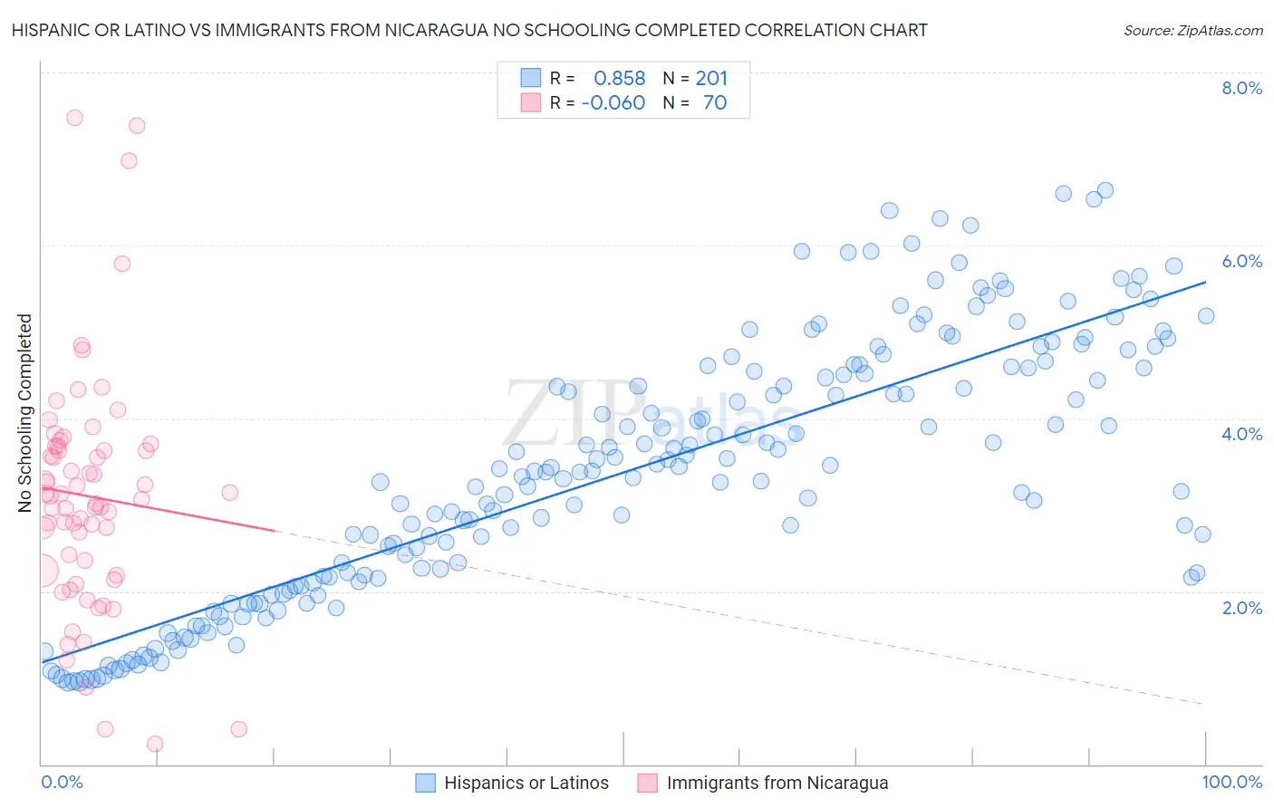 Hispanic or Latino vs Immigrants from Nicaragua No Schooling Completed