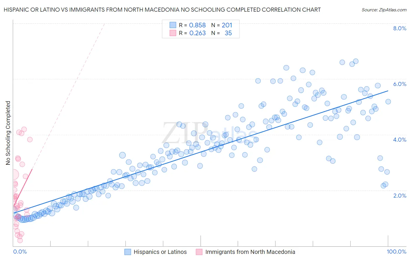 Hispanic or Latino vs Immigrants from North Macedonia No Schooling Completed