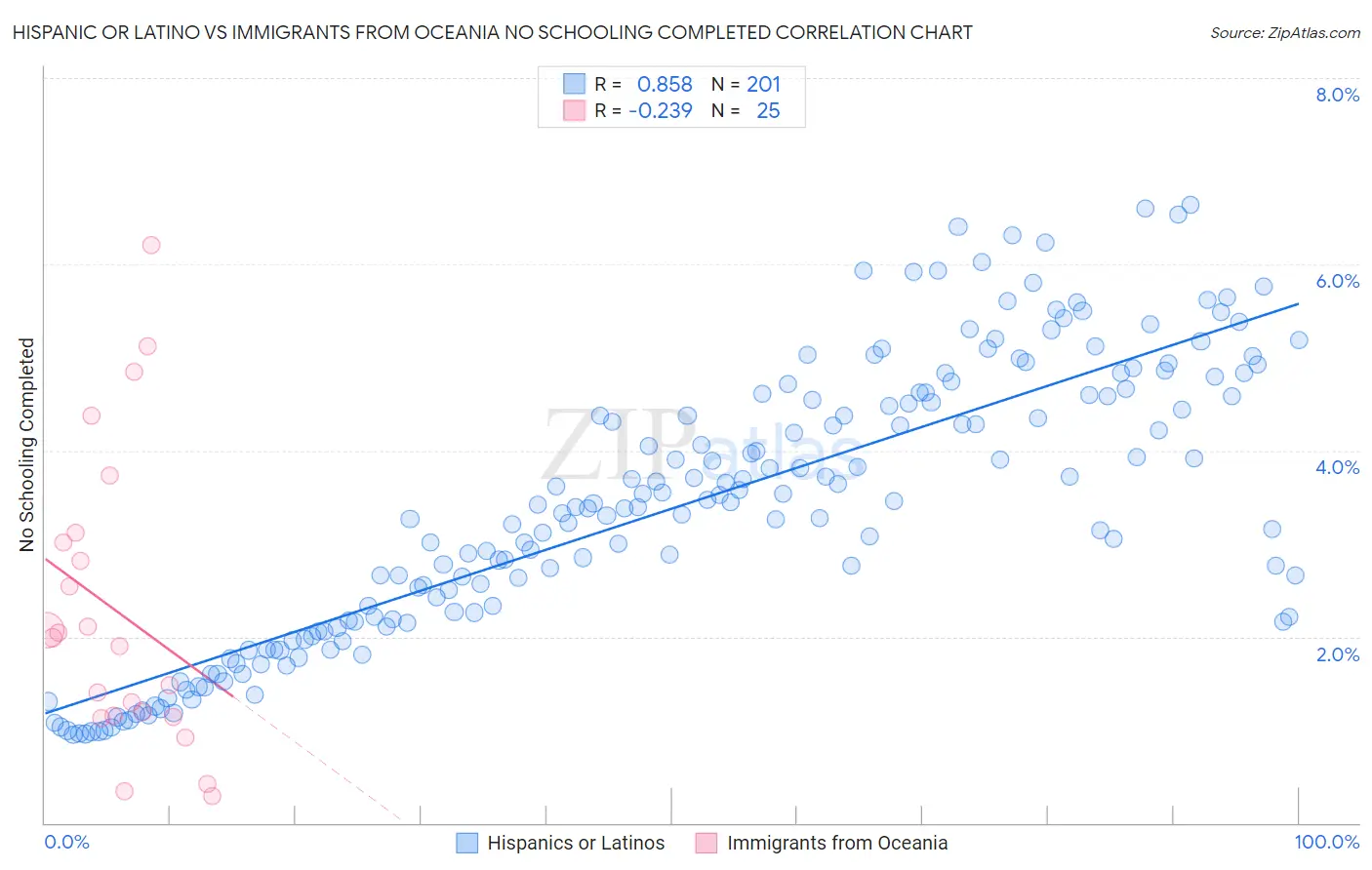 Hispanic or Latino vs Immigrants from Oceania No Schooling Completed