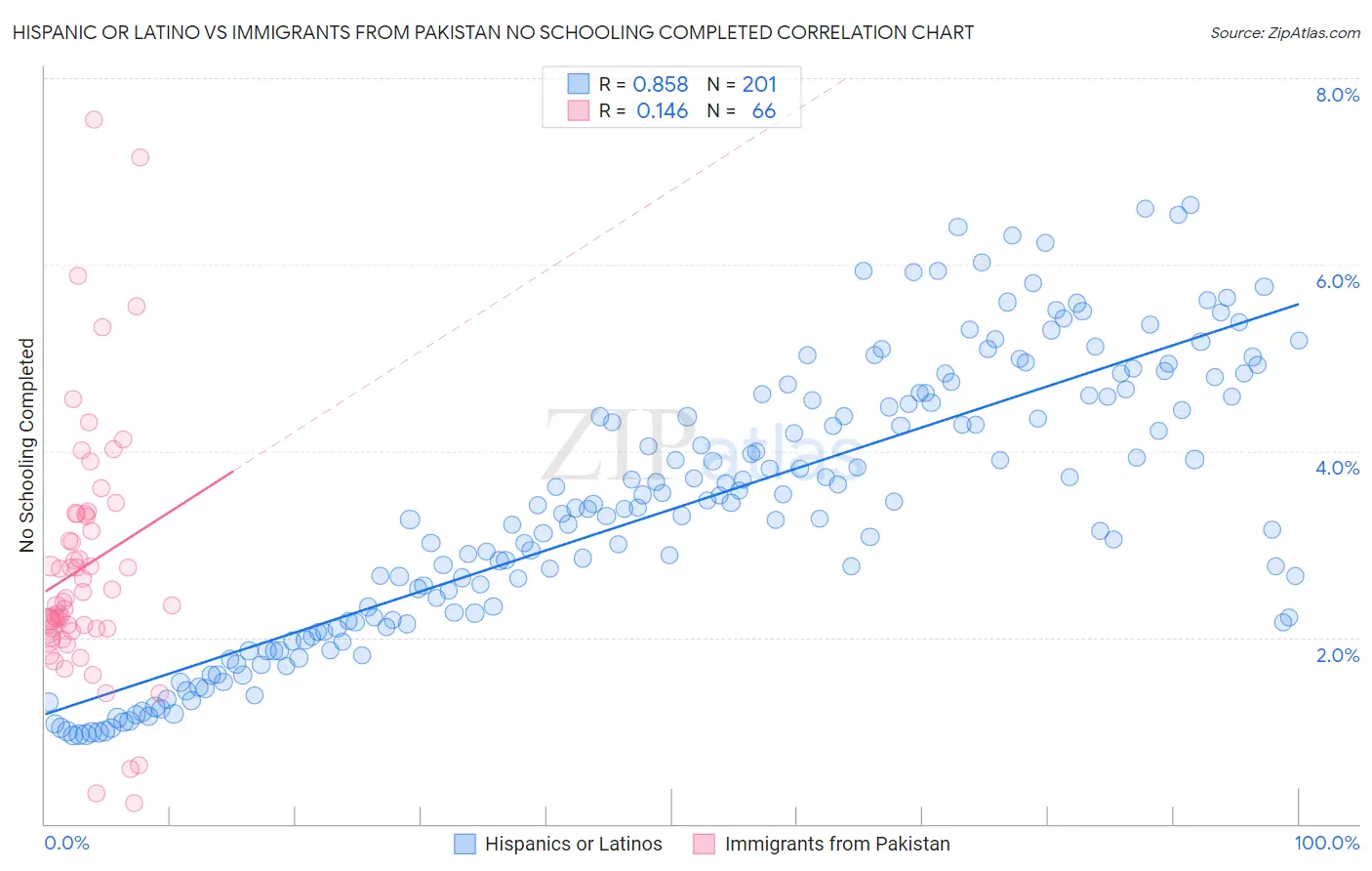 Hispanic or Latino vs Immigrants from Pakistan No Schooling Completed