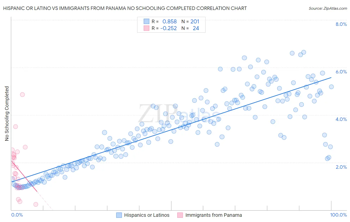 Hispanic or Latino vs Immigrants from Panama No Schooling Completed