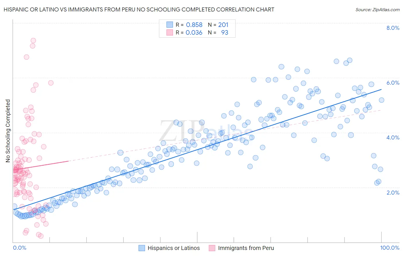 Hispanic or Latino vs Immigrants from Peru No Schooling Completed