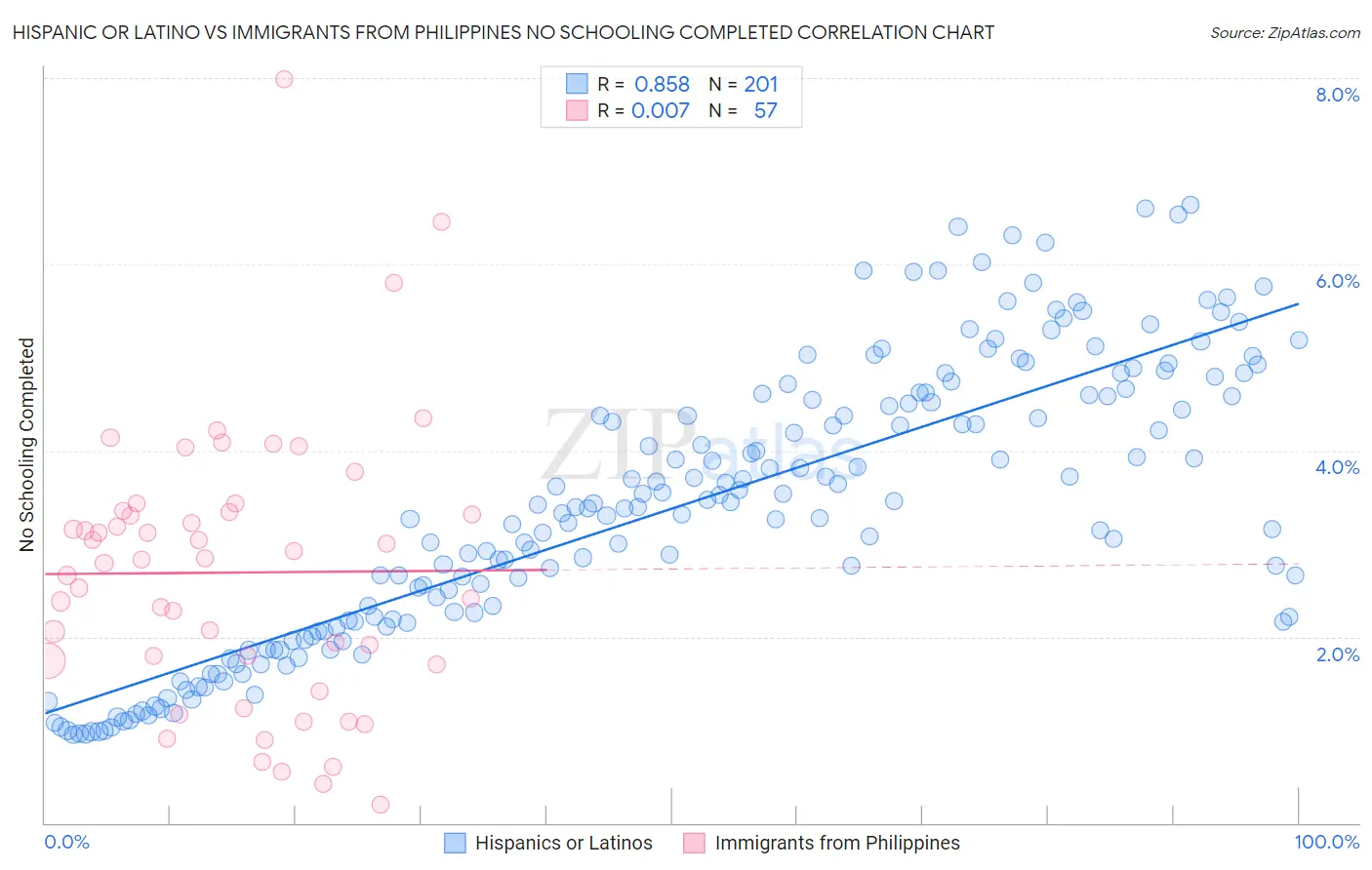 Hispanic or Latino vs Immigrants from Philippines No Schooling Completed