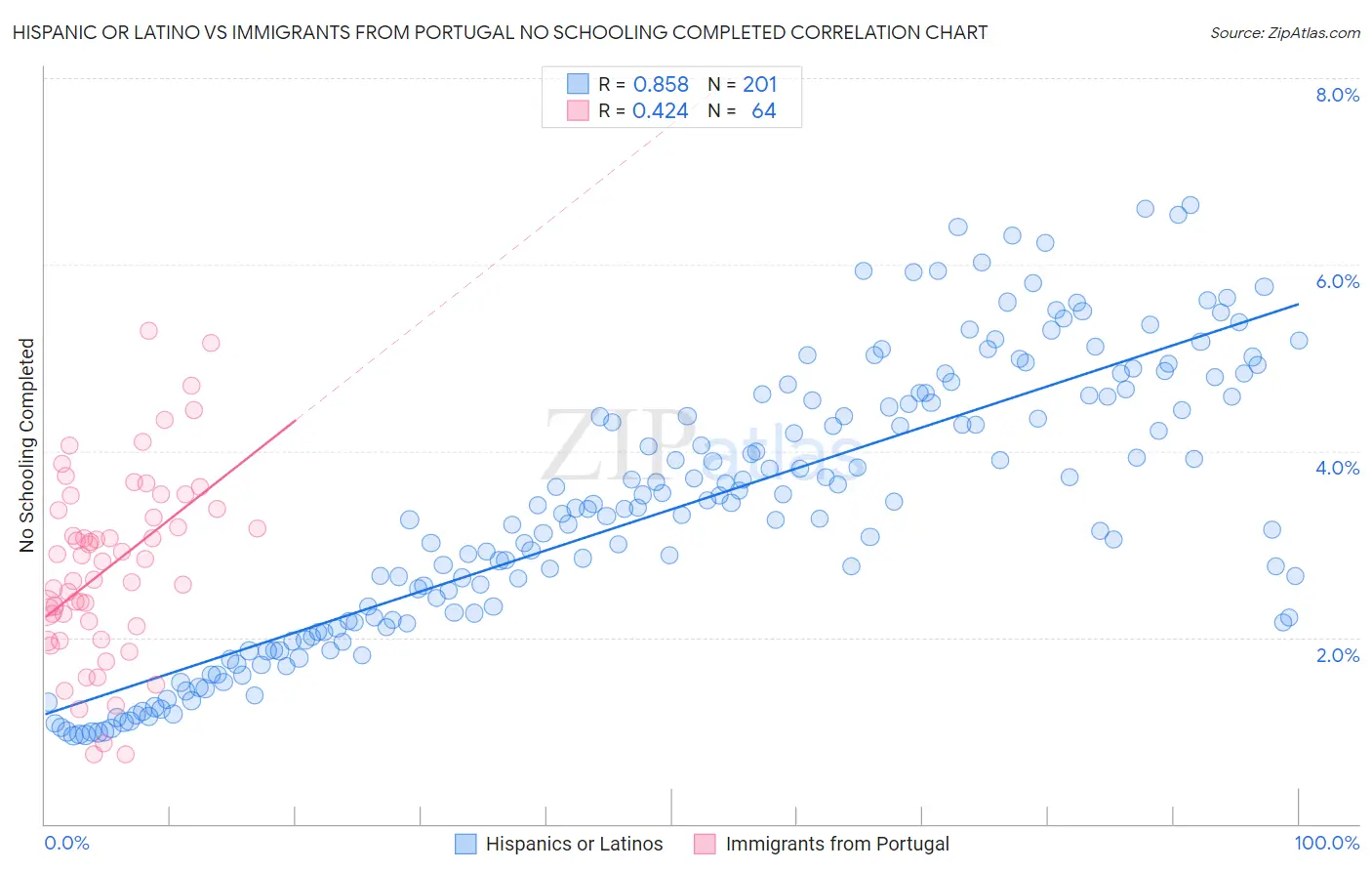 Hispanic or Latino vs Immigrants from Portugal No Schooling Completed