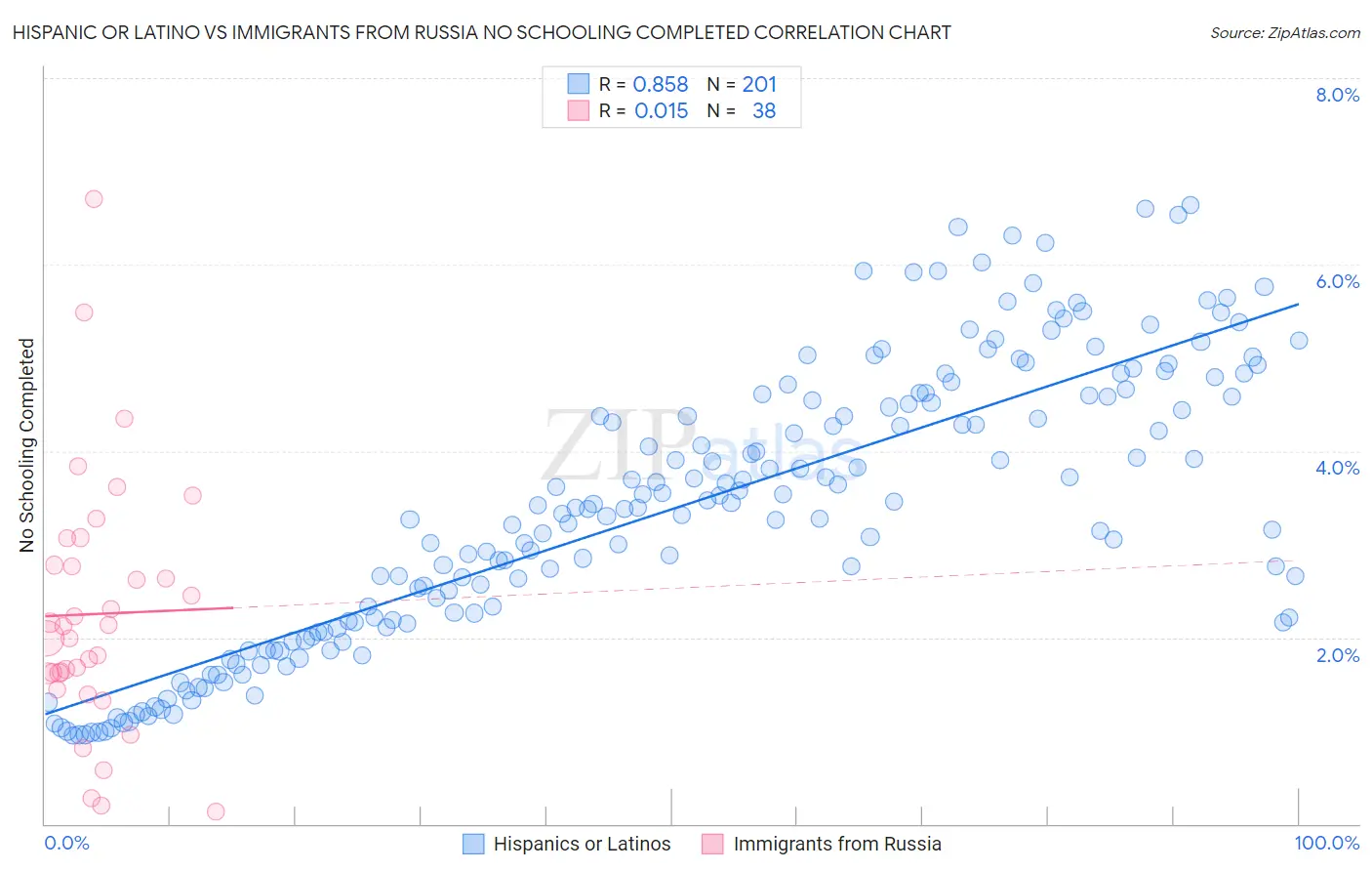 Hispanic or Latino vs Immigrants from Russia No Schooling Completed