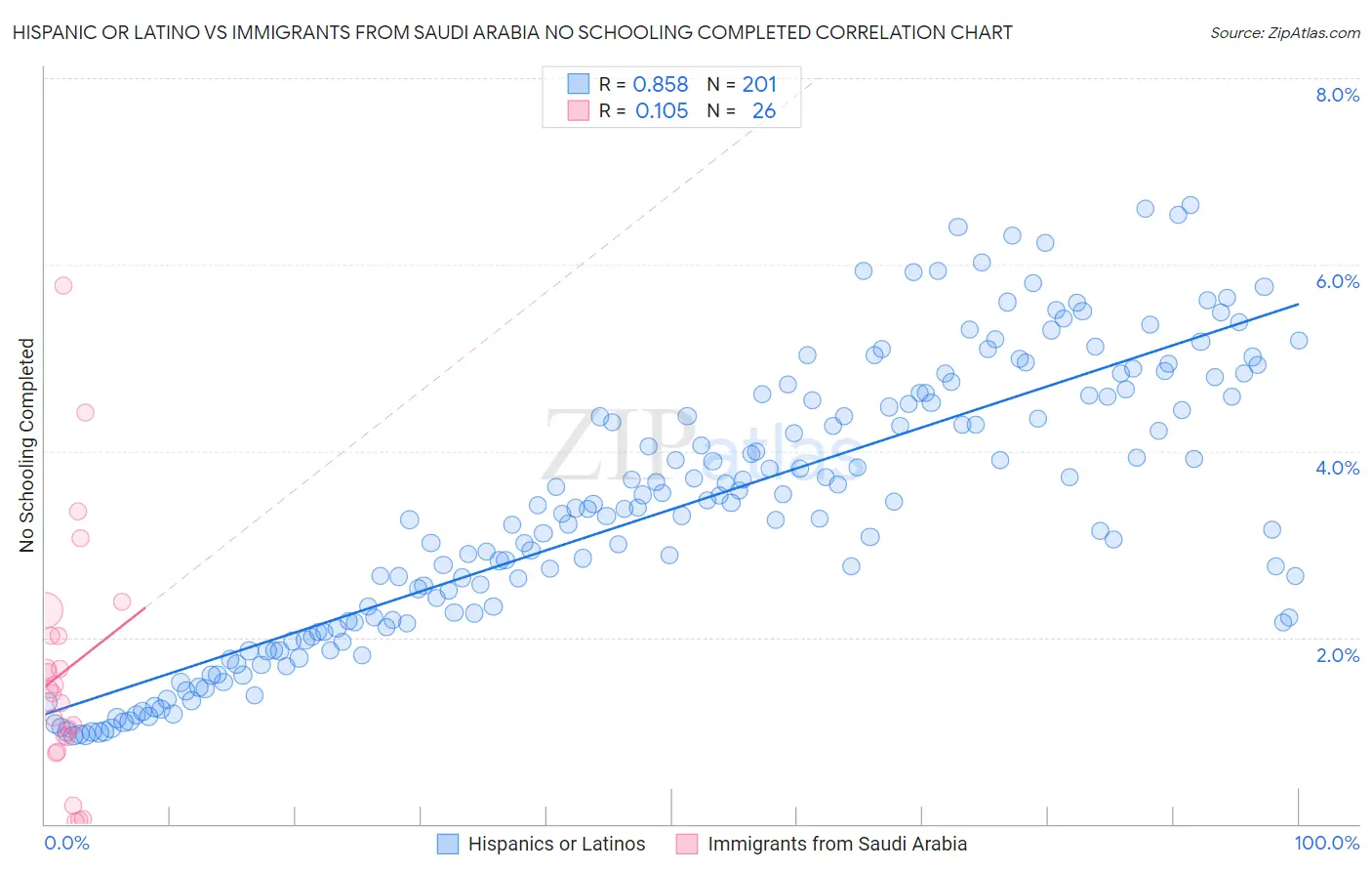 Hispanic or Latino vs Immigrants from Saudi Arabia No Schooling Completed