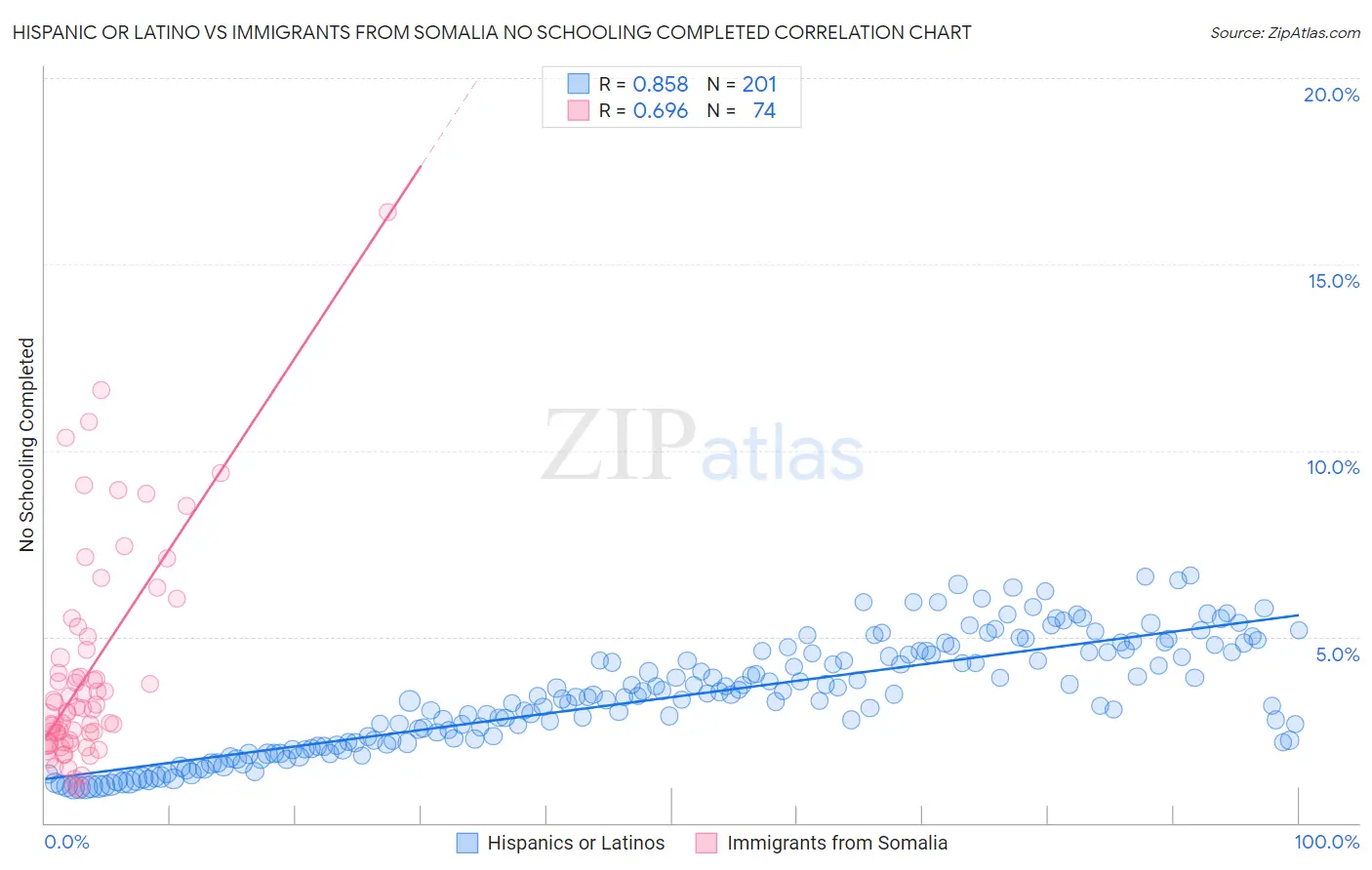 Hispanic or Latino vs Immigrants from Somalia No Schooling Completed