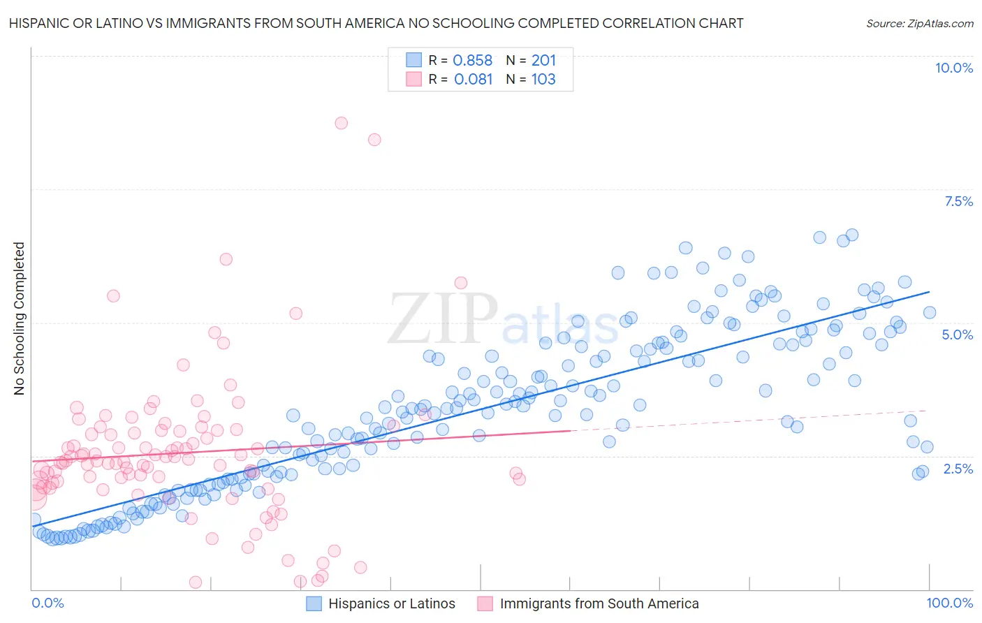 Hispanic or Latino vs Immigrants from South America No Schooling Completed