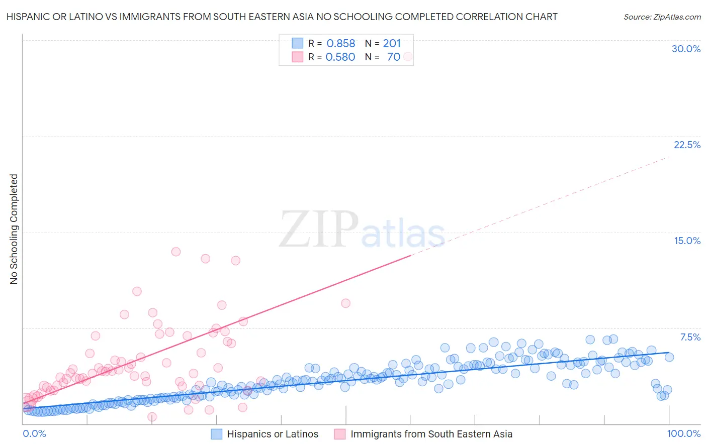 Hispanic or Latino vs Immigrants from South Eastern Asia No Schooling Completed
