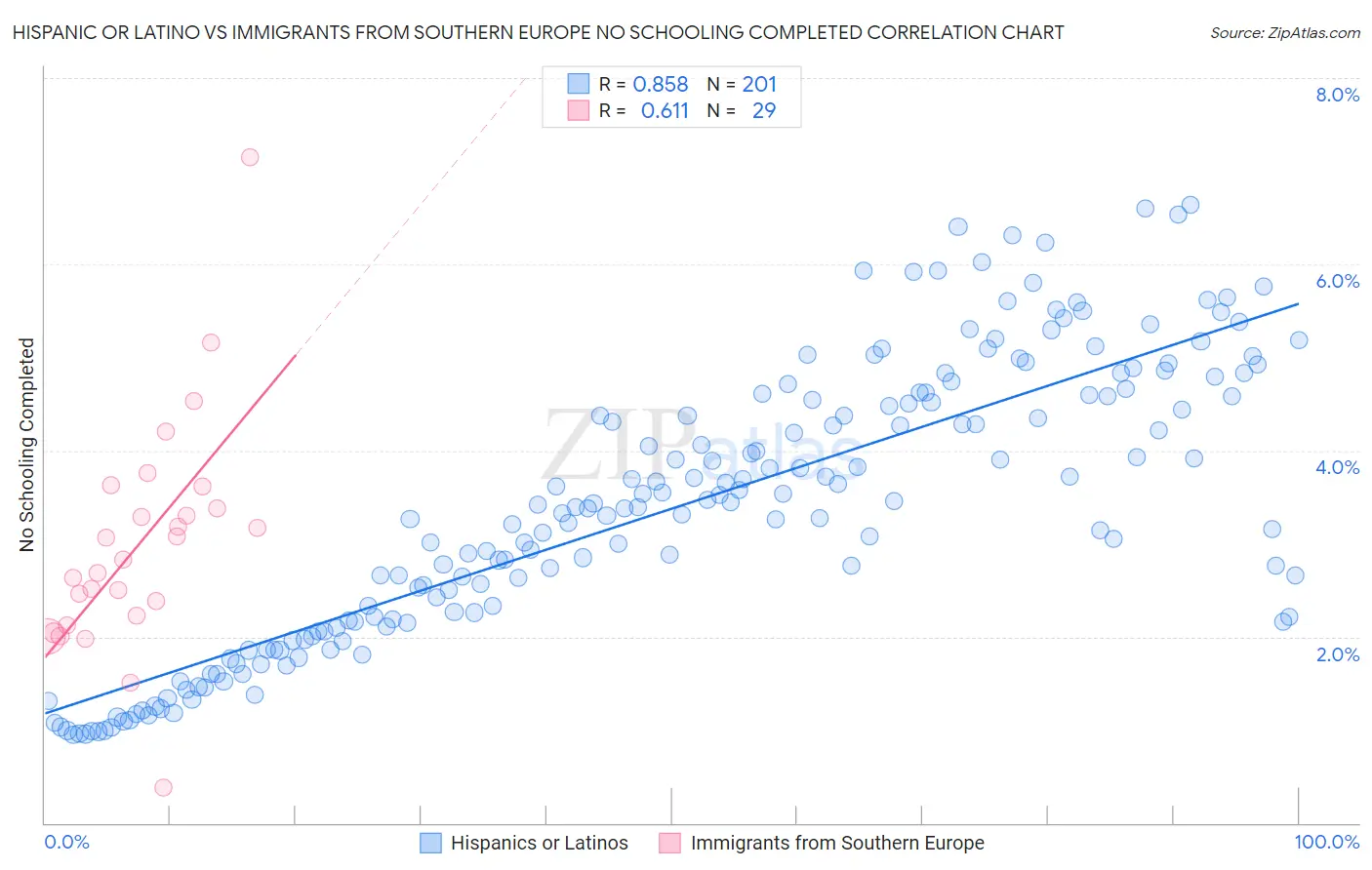 Hispanic or Latino vs Immigrants from Southern Europe No Schooling Completed