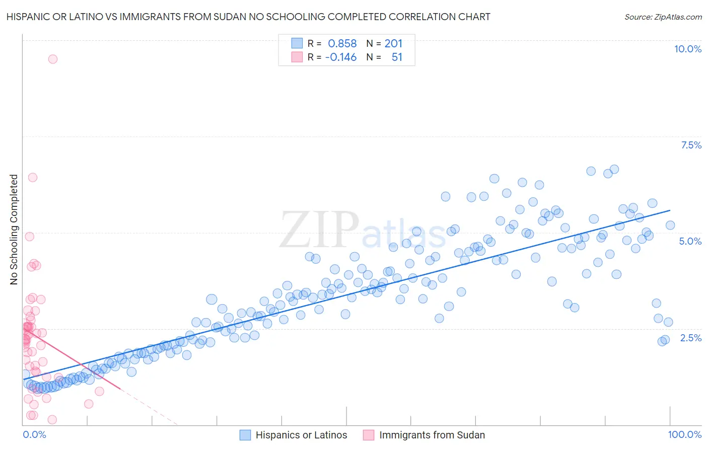 Hispanic or Latino vs Immigrants from Sudan No Schooling Completed