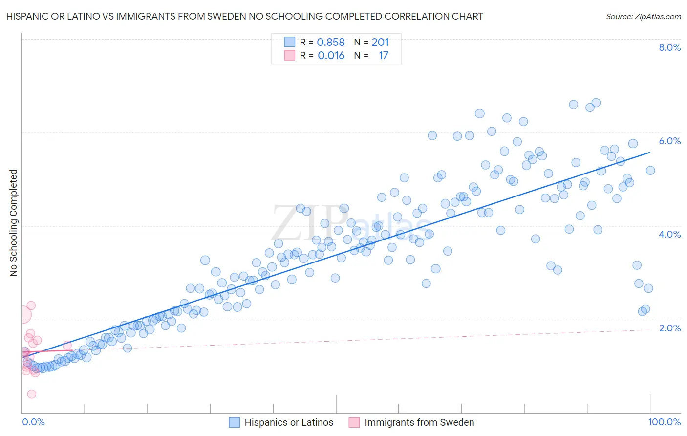 Hispanic or Latino vs Immigrants from Sweden No Schooling Completed