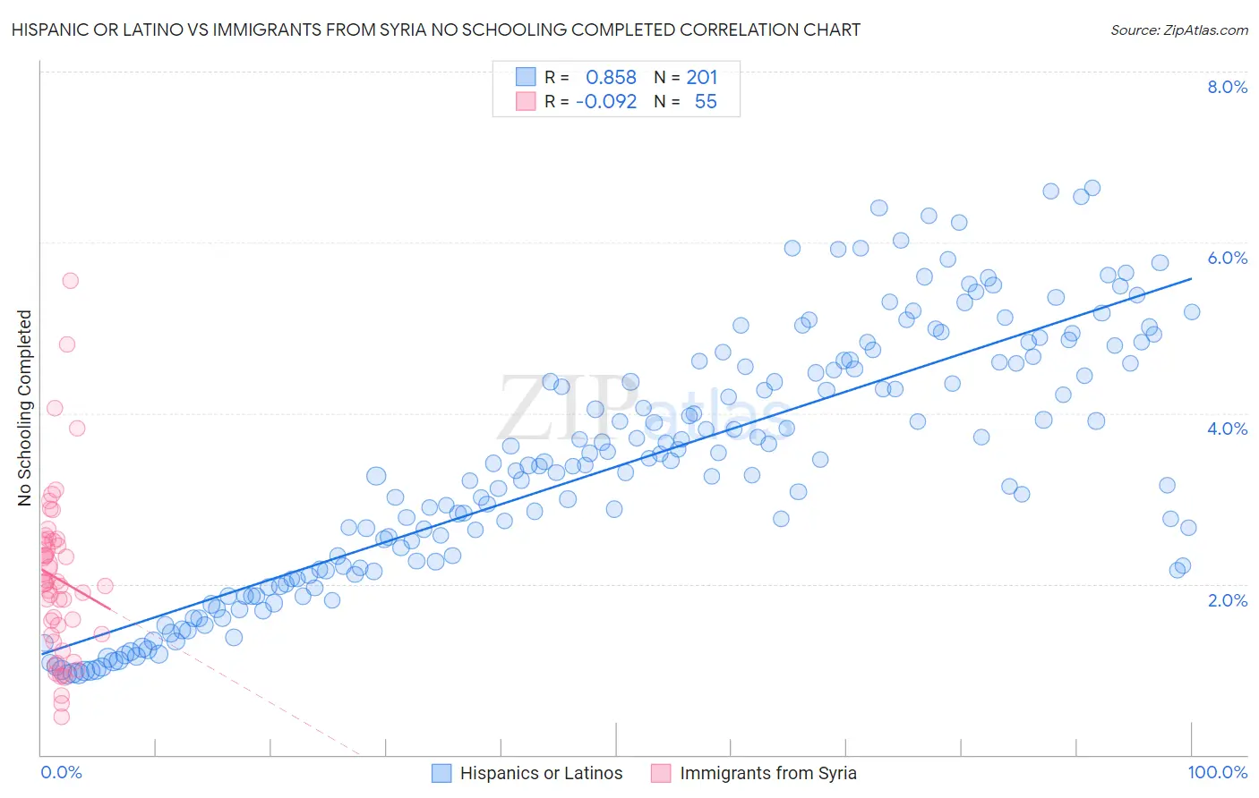 Hispanic or Latino vs Immigrants from Syria No Schooling Completed