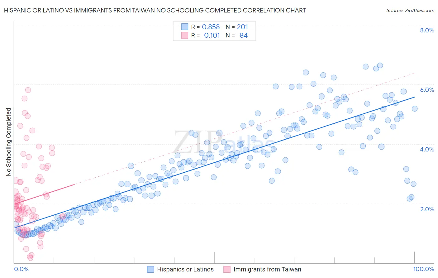 Hispanic or Latino vs Immigrants from Taiwan No Schooling Completed