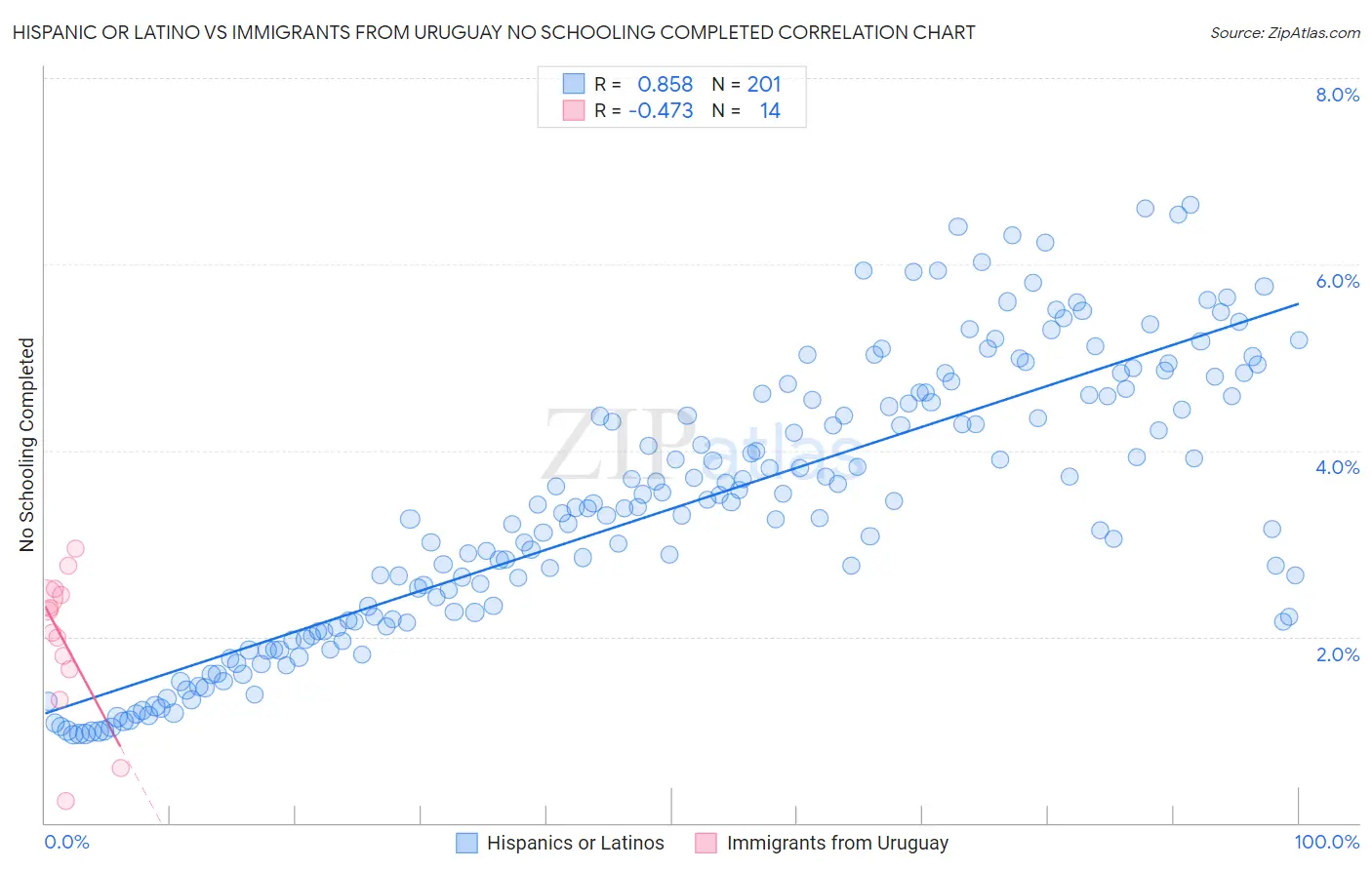 Hispanic or Latino vs Immigrants from Uruguay No Schooling Completed