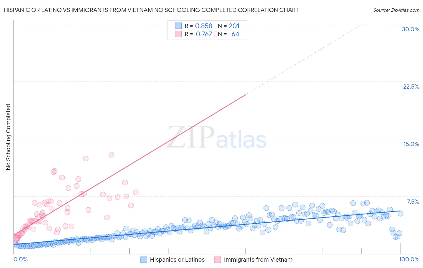 Hispanic or Latino vs Immigrants from Vietnam No Schooling Completed