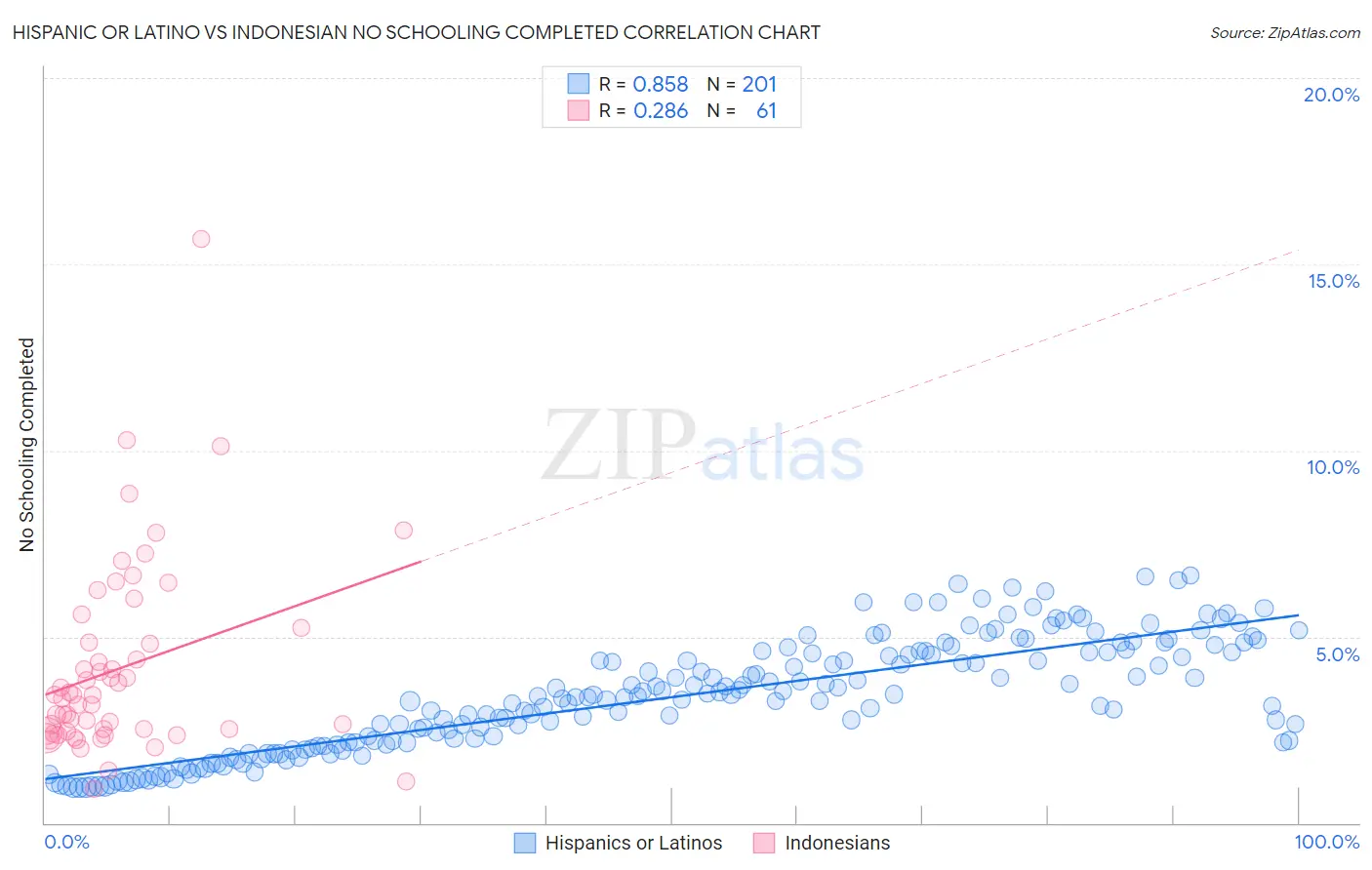Hispanic or Latino vs Indonesian No Schooling Completed