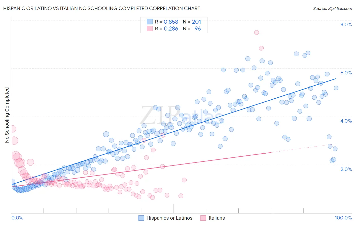 Hispanic or Latino vs Italian No Schooling Completed