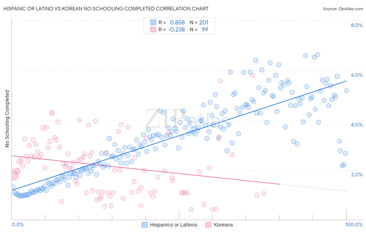 Hispanic or Latino vs Korean No Schooling Completed