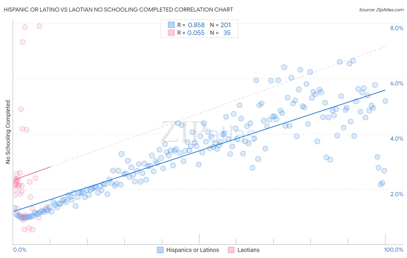 Hispanic or Latino vs Laotian No Schooling Completed