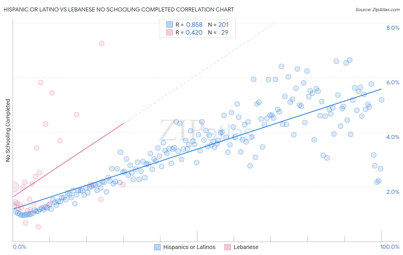Hispanic or Latino vs Lebanese No Schooling Completed