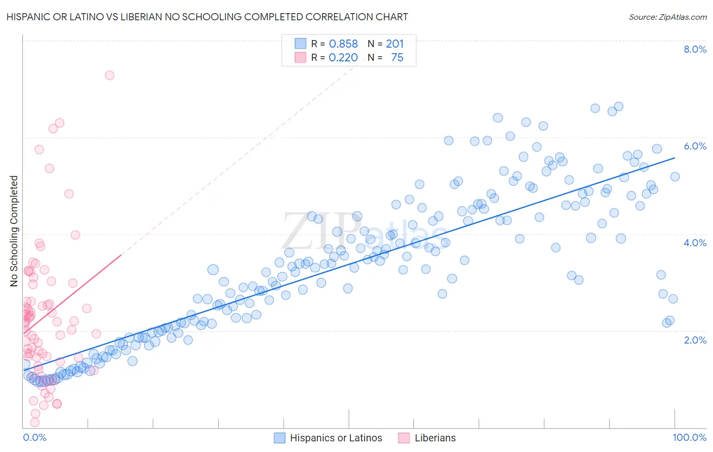 Hispanic or Latino vs Liberian No Schooling Completed