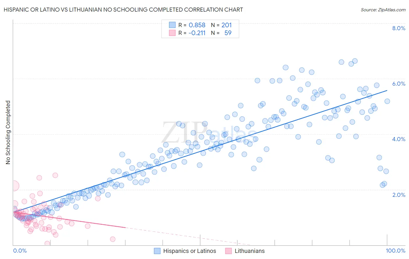 Hispanic or Latino vs Lithuanian No Schooling Completed