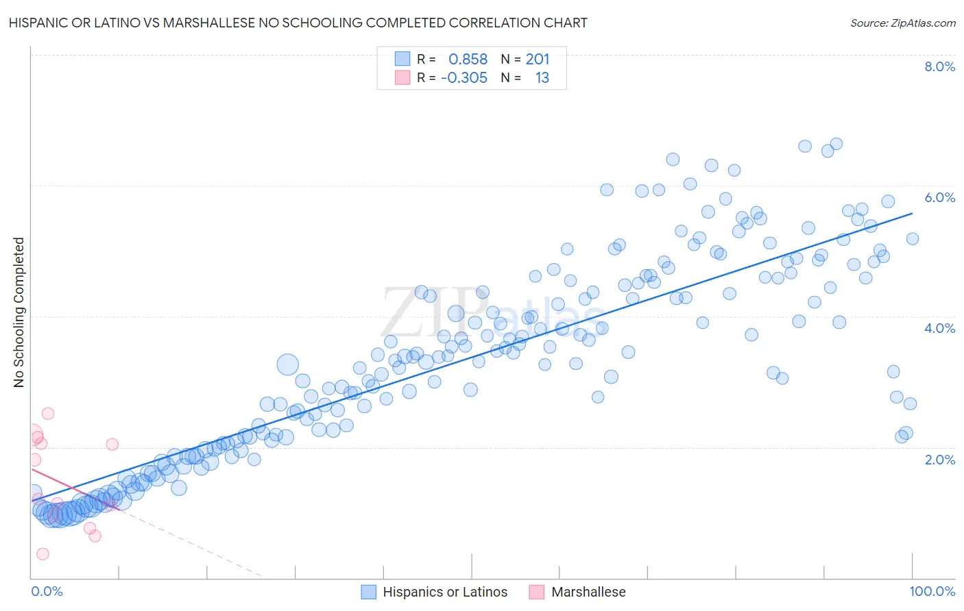 Hispanic or Latino vs Marshallese No Schooling Completed