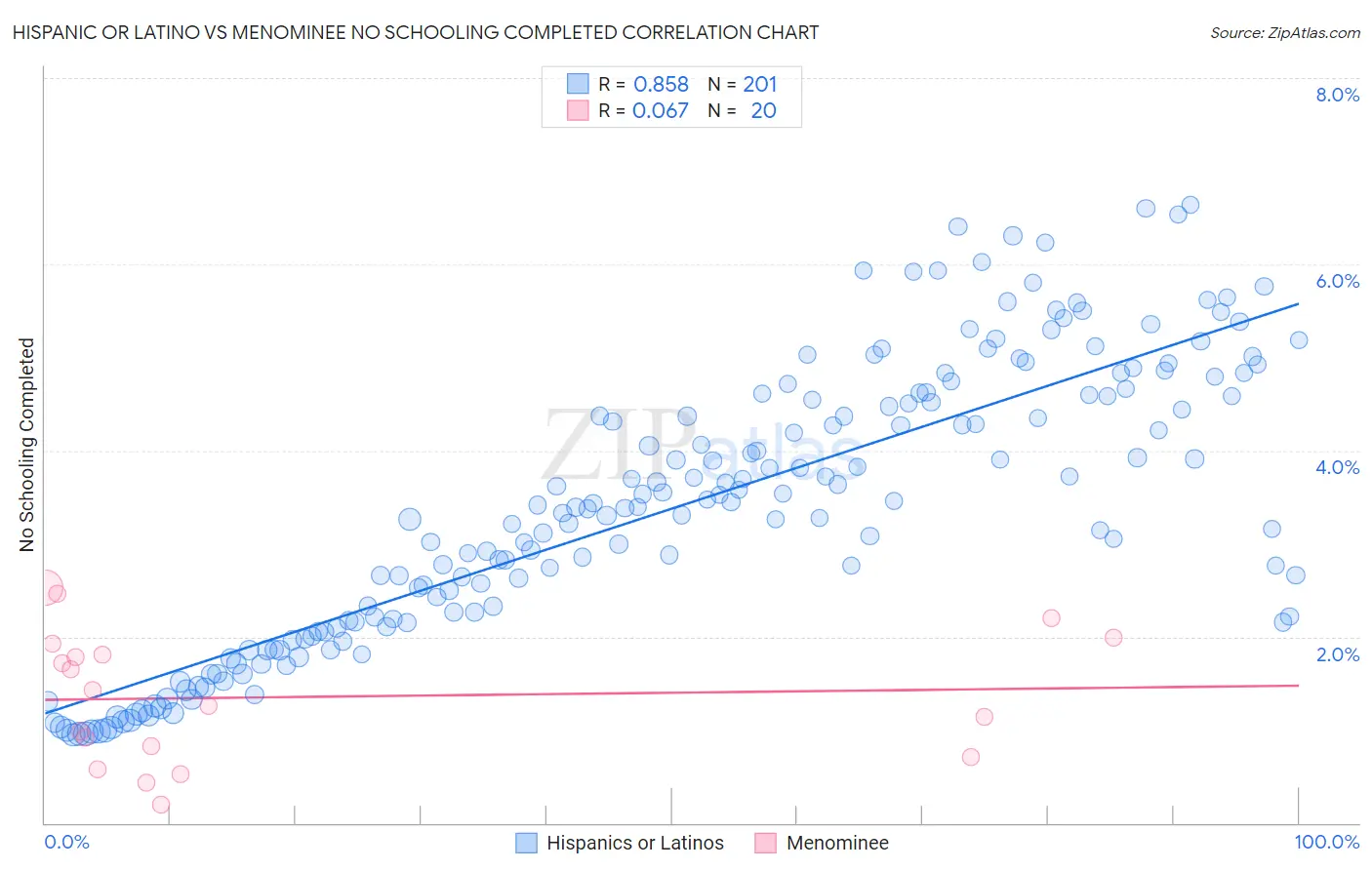 Hispanic or Latino vs Menominee No Schooling Completed
