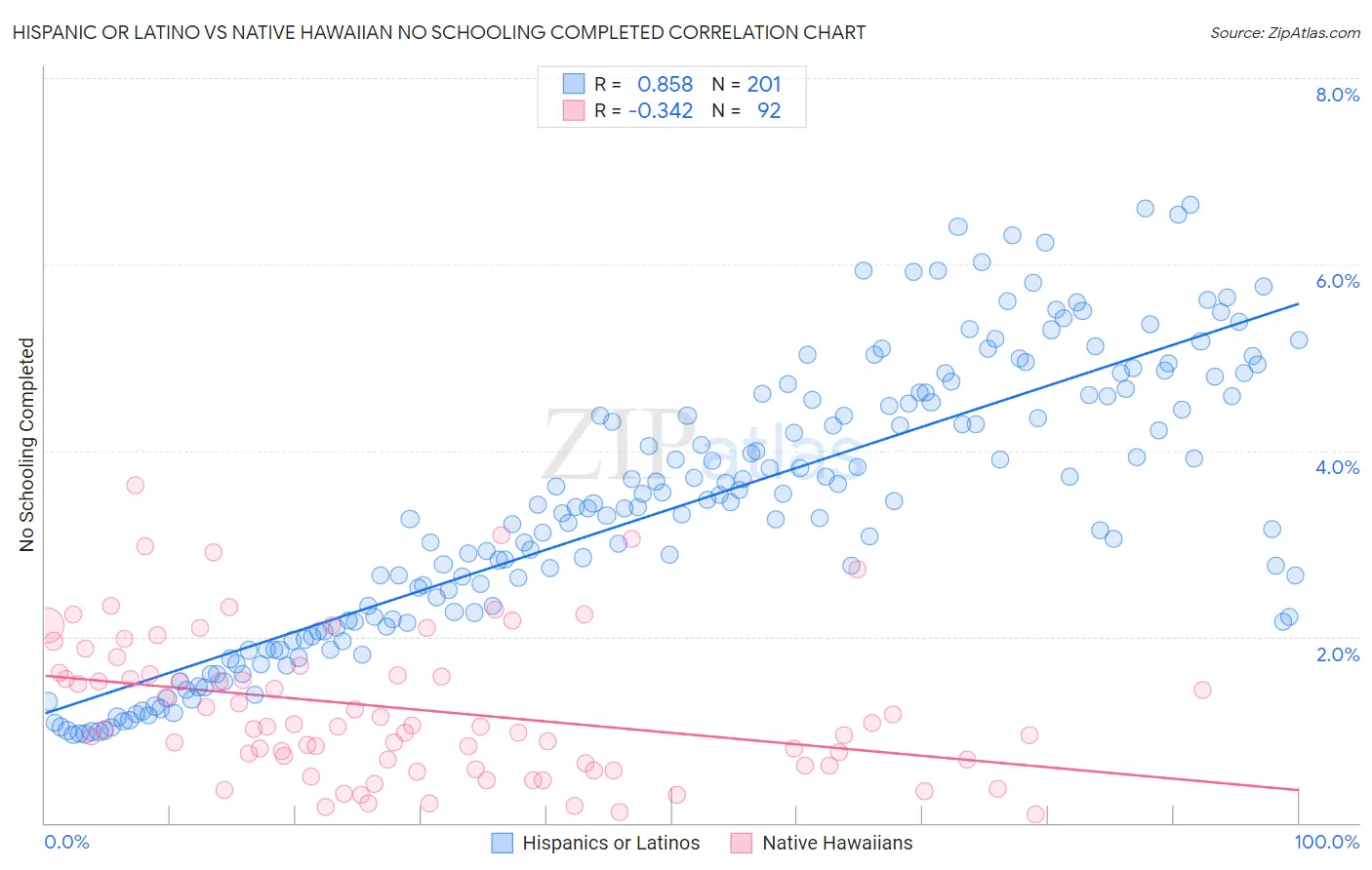 Hispanic or Latino vs Native Hawaiian No Schooling Completed