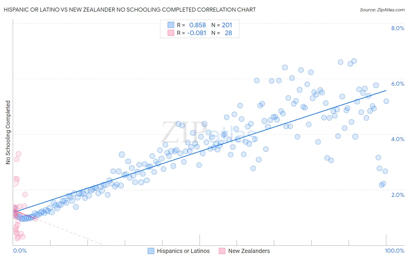Hispanic or Latino vs New Zealander No Schooling Completed