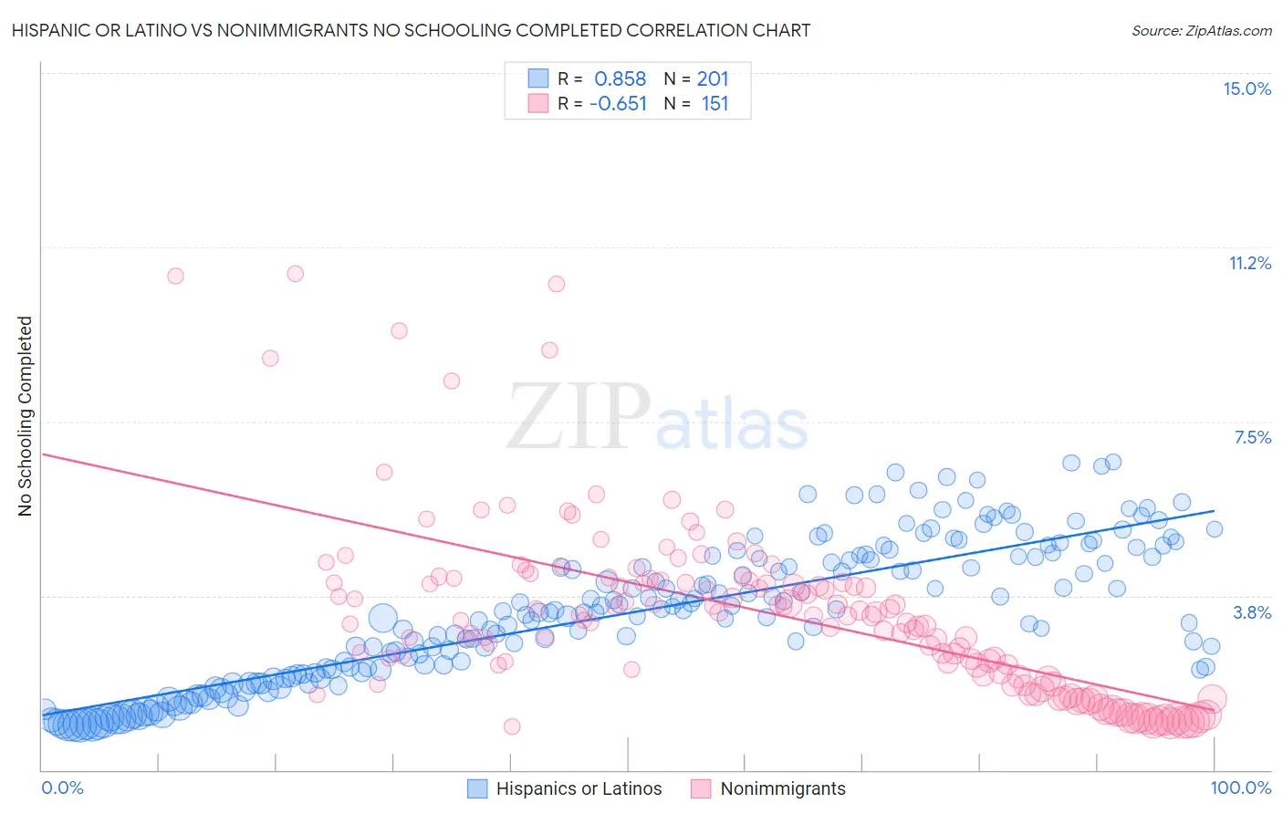 Hispanic or Latino vs Nonimmigrants No Schooling Completed