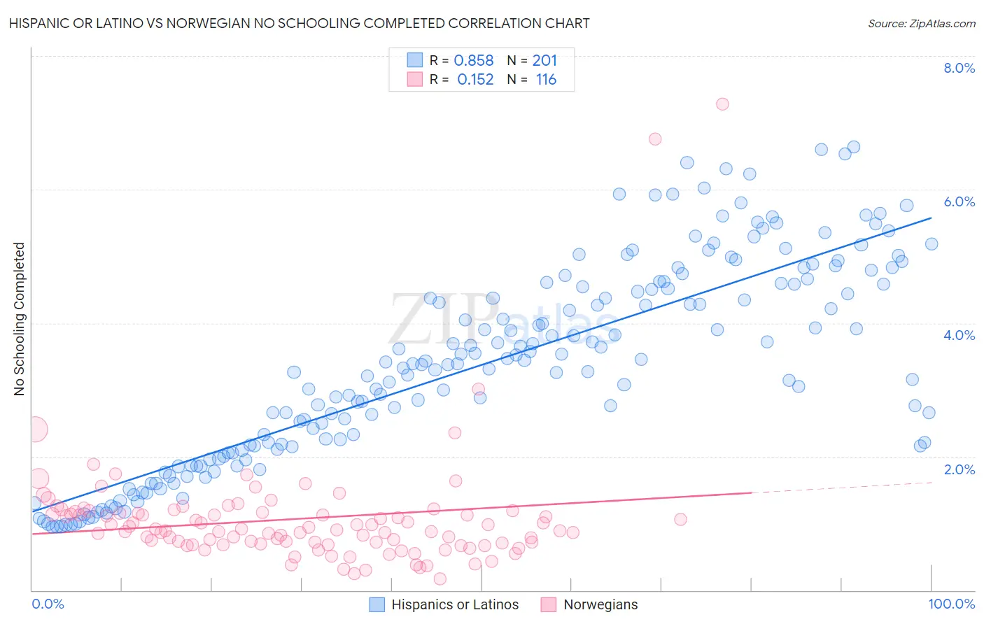 Hispanic or Latino vs Norwegian No Schooling Completed