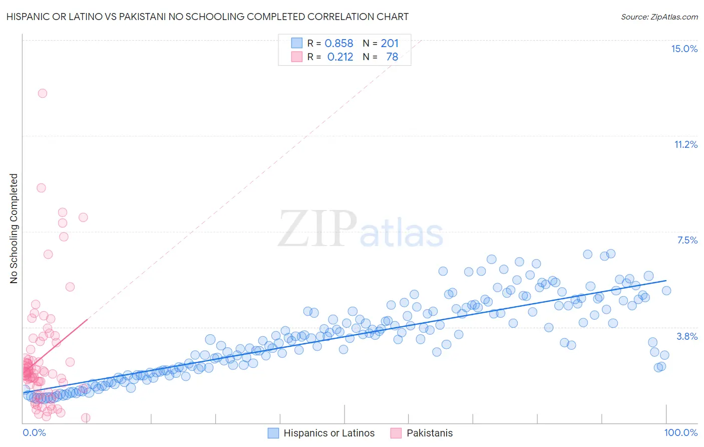 Hispanic or Latino vs Pakistani No Schooling Completed