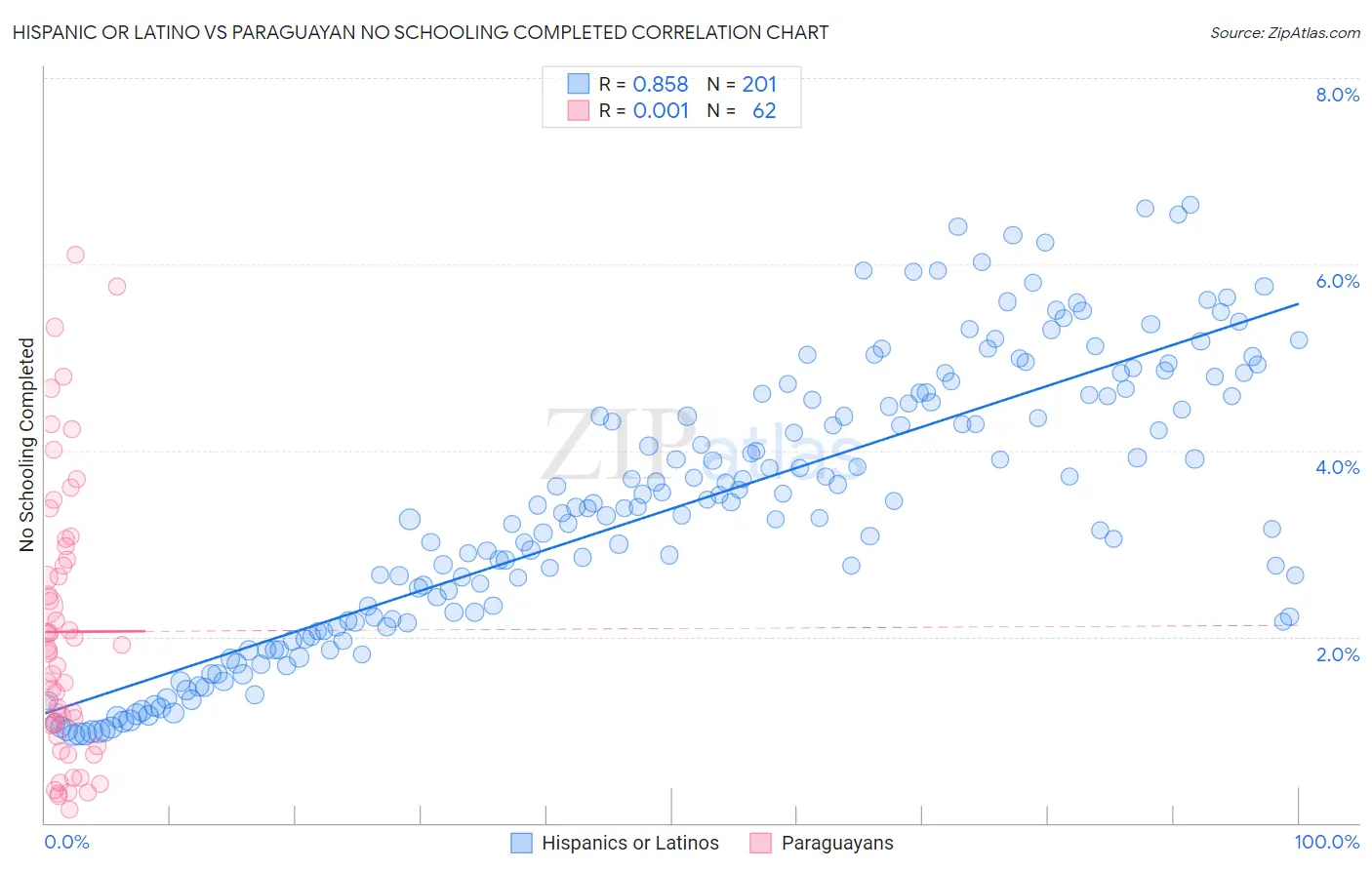 Hispanic or Latino vs Paraguayan No Schooling Completed