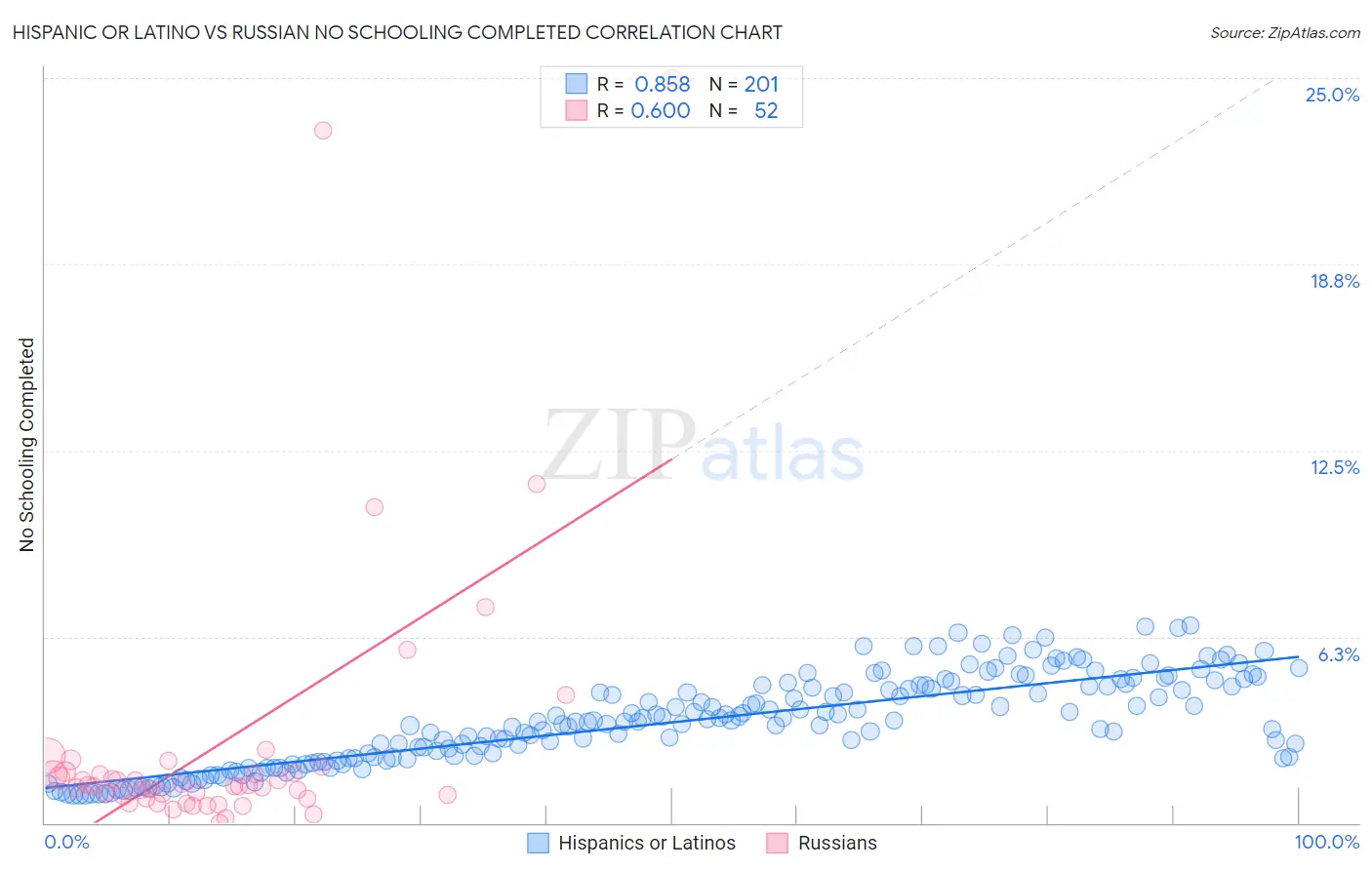 Hispanic or Latino vs Russian No Schooling Completed