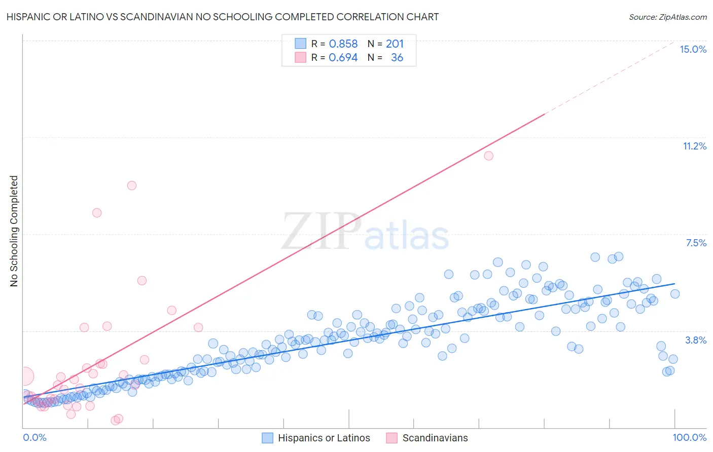 Hispanic or Latino vs Scandinavian No Schooling Completed