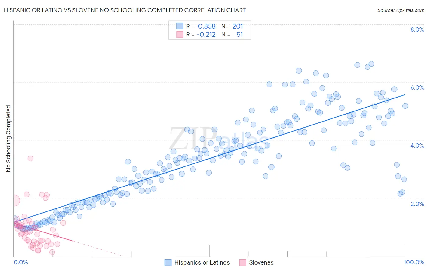 Hispanic or Latino vs Slovene No Schooling Completed